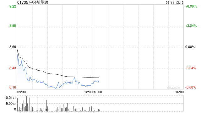 中环新能源拟1.15亿港元出售Central Property Group Ltd全部已发行股本