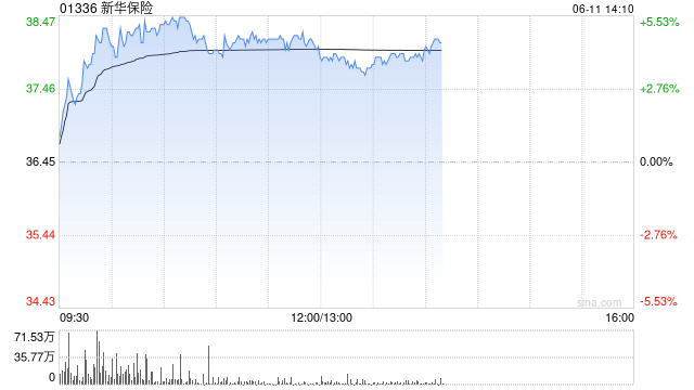 新华保险午前涨超4% 以协议转让方式成为杭州银行第四大股东