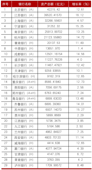 上市城市商业银行2024年年报分析