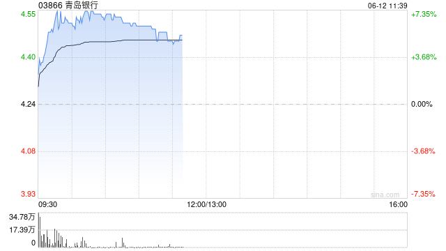内银股早盘逆市走高 青岛银行涨超6%重庆银行涨超3%