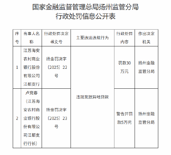 江苏海安农村商业银行江都支行被罚30万元：违规发放异地贷款