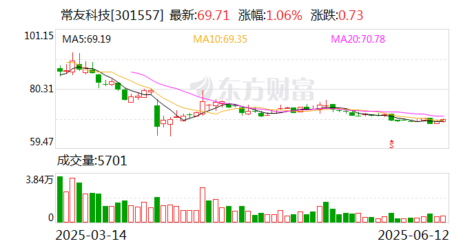 常友科技：公司力争成为整套轻量化解决方案的领先者