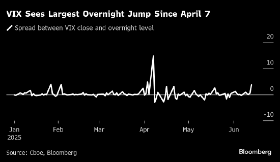恐慌指数VIX升至20以上 交易员周末前降低风险