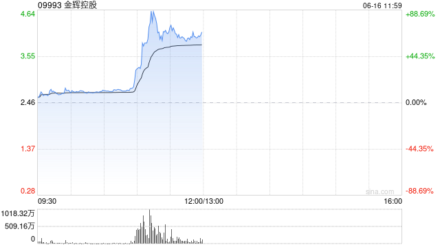 内房股早盘普涨 金辉控股涨超10%融创中国涨超2%