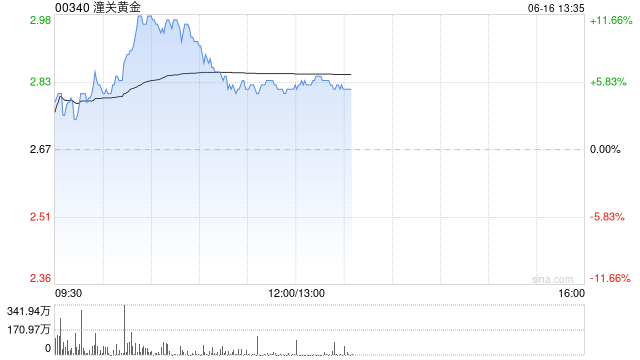 潼关黄金拉升逾11% 公司两个矿场内生动能强劲