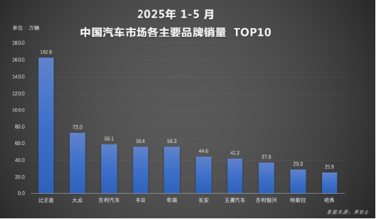 全球破局：比亚迪汽车1-5月再夺销冠 海外增长超112%