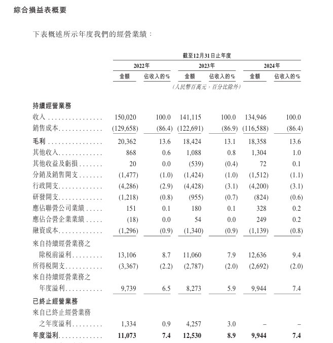 新奥股份招股书解读：营收连续两年下降 净利润降20%  毛利率波动