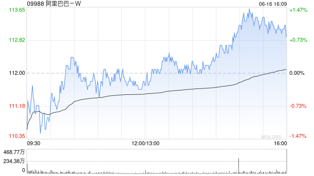 阿里巴巴-W授出768.7万股奖励股份