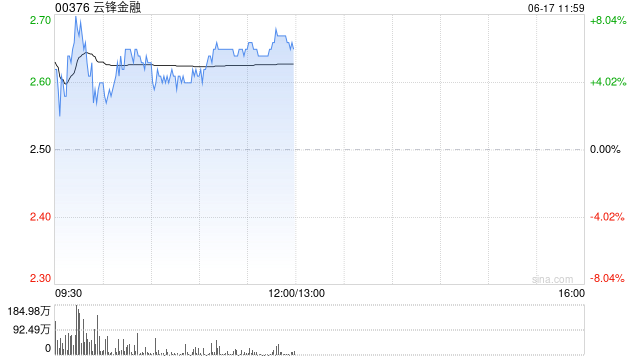 云锋金融早盘再涨超5% 昨日股价涨超10%