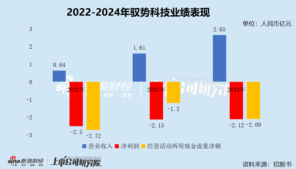 驭势科技港股IPO：细分业务毛利率波动频繁 3年净亏损6.7亿元超过营收总和