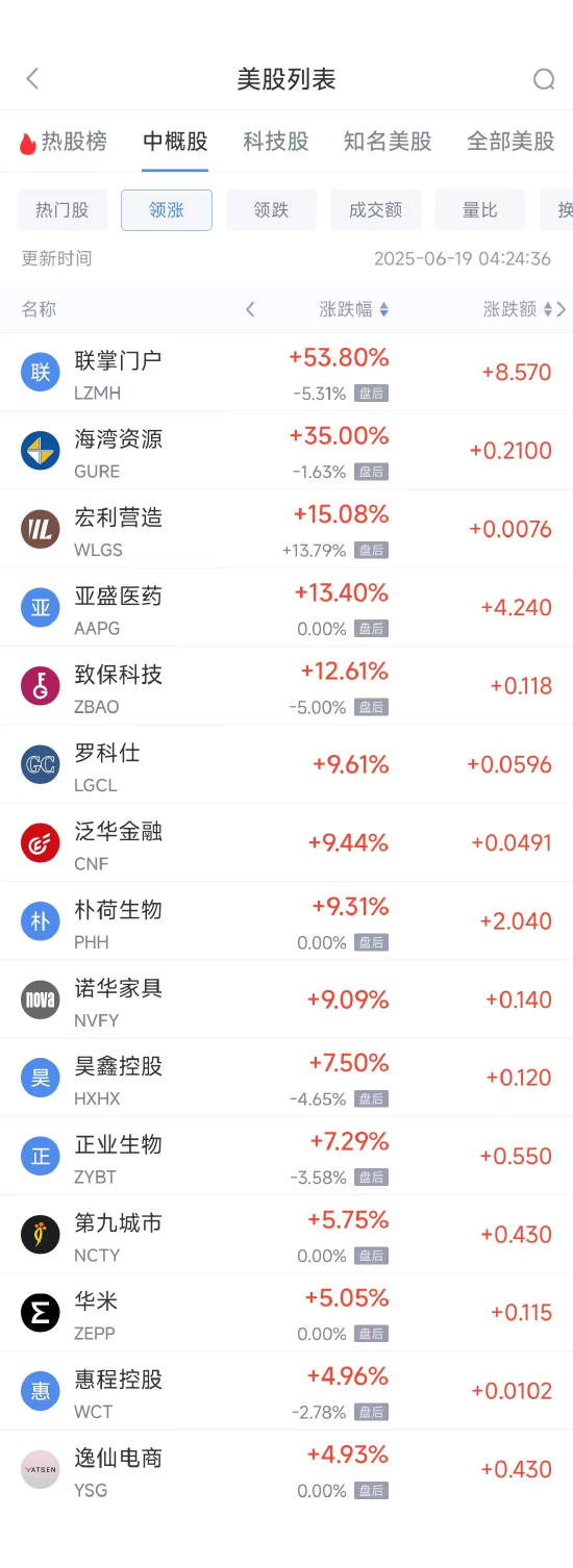 周三热门中概股多数下跌 京东跌2.02%，携程跌6.81%