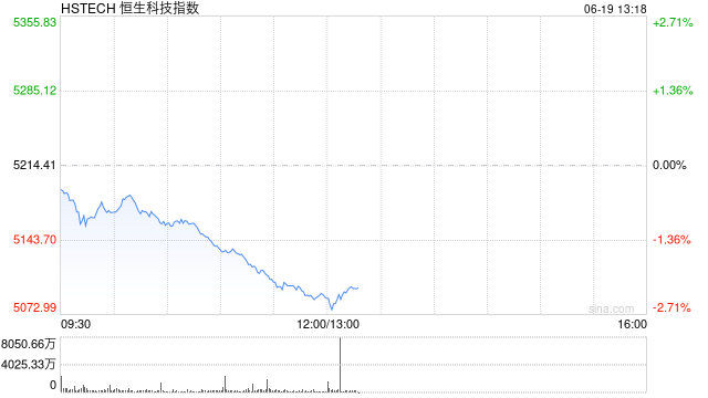 港股三大指数低开低走，恒生科技指数跌幅进一步扩大至2%
