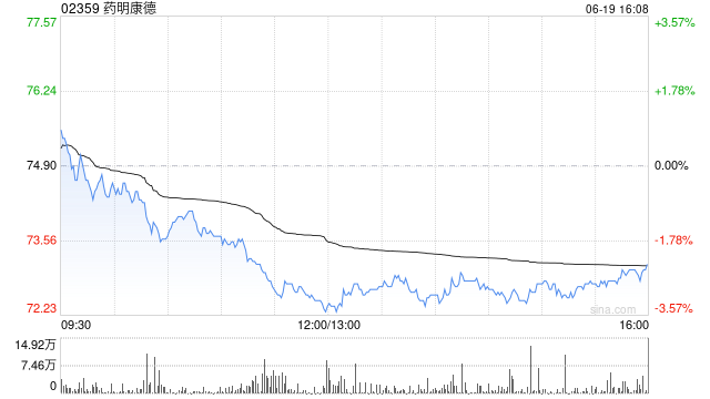 药明康德获Computershare Hong Kong Trustees Limited增持146.85万股
