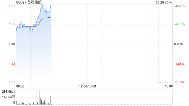 首程控股早盘涨近8% 旗下基金投资触觉感测器公司墨现科技