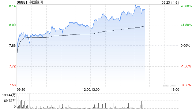 港股中资券商股走强，中国银河涨超3%，机构建议把握三条核心投资主线