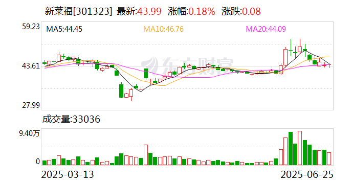 新莱福：公司暂未与泡泡玛特进行合作