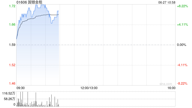 国银金租盘中涨超8%本月内累计涨超40% 近期签署车辆租赁协议