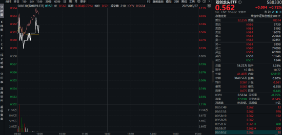 中国芯，再突破！国产全自主CPU发布！龙芯中科涨超14%，双创龙头ETF（588330）交投活跃！