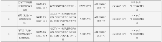江西广丰农村商业银行被罚40万元：与身份不明的客户进行交易