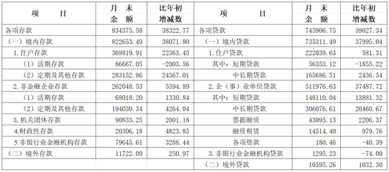 央行上海总部：5月末长三角地区本外币各项贷款余额74.59万亿元，同比增长9.1%
