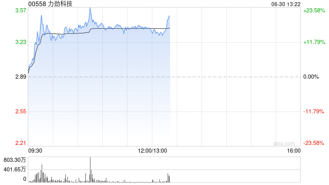力劲科技早盘涨近18% 下半财年压铸机业务利润环比增幅达80.9%