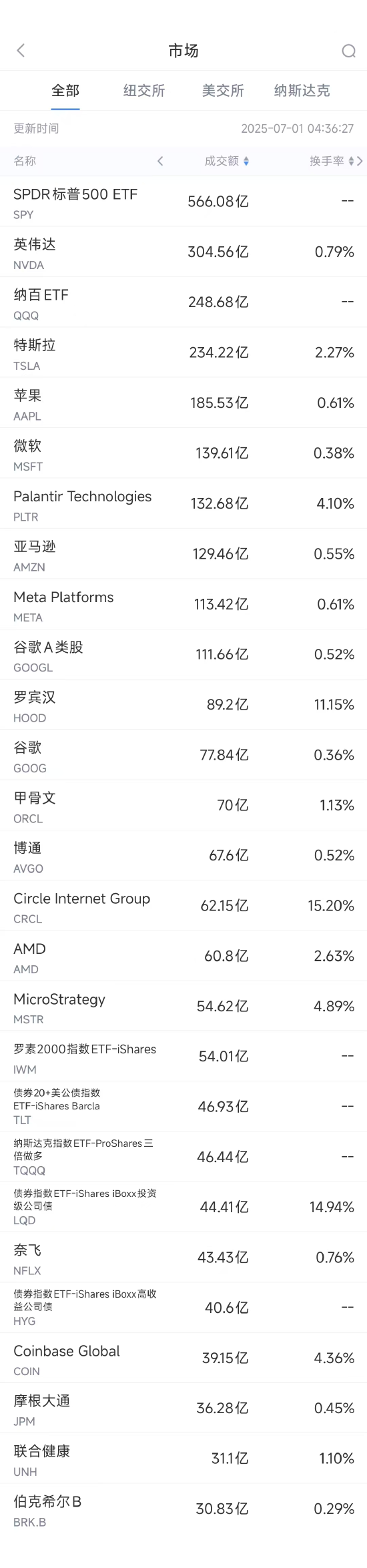6月30日美股成交额前20：市场预期特斯拉交付数据持续下滑