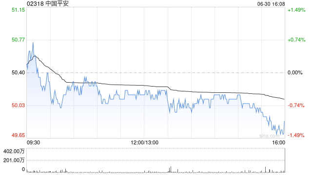 中国平安获小摩增持约1267.97万股 每股作价约49.5港元