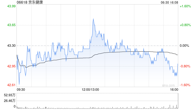 京东健康授出83.44万股奖励股份