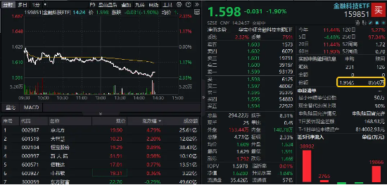 金融科技跌幅扩大至2%，资金疯狂吸筹，159851净申购超1亿份！热门概念股走低，楚天龙跌停