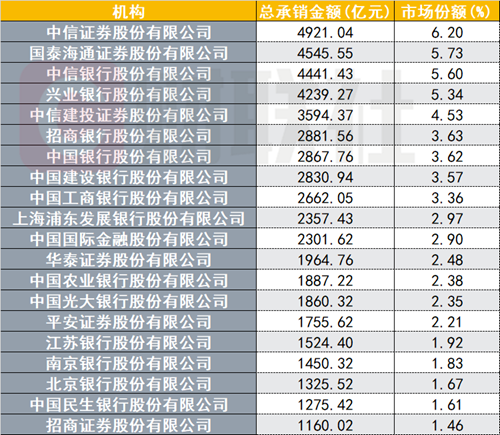 上半年信用债承销排行哪家强？这4家机构包揽前四，超过4000亿元