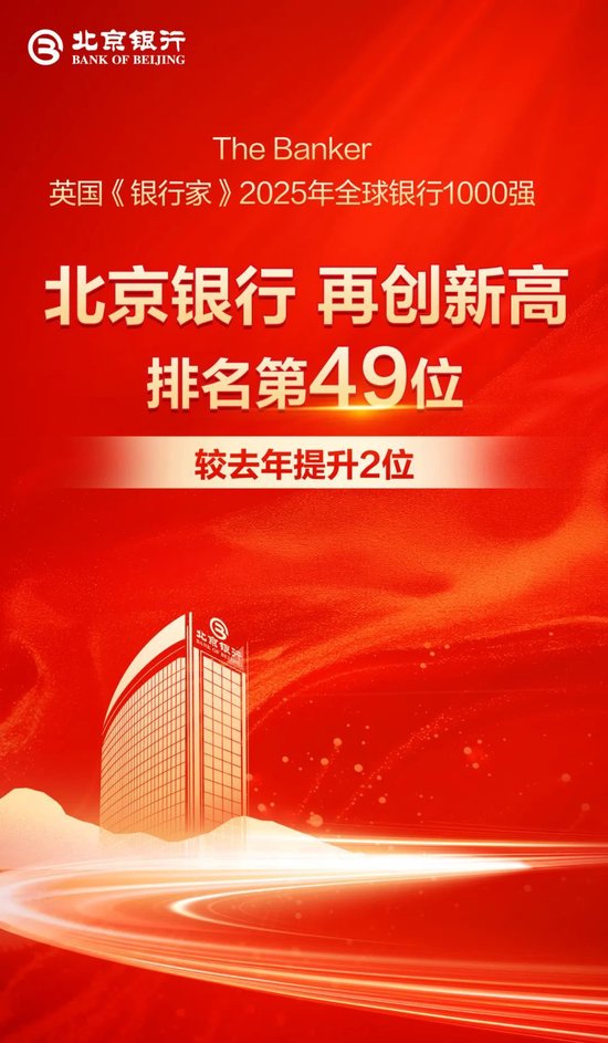再创新高！北京银行全球千家大银行排名第49位