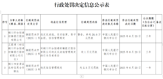铜川印台恒通村镇银行被罚26.6万元：违反反洗钱、支付结算、货币金银、征信管理规定
