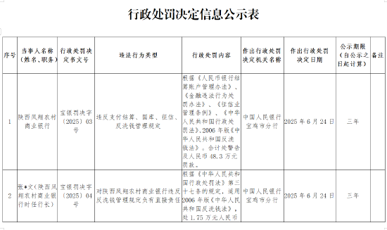 陕西凤翔农商银行被罚48.3万元：违反支付结算、国库、征信、反洗钱管理规定