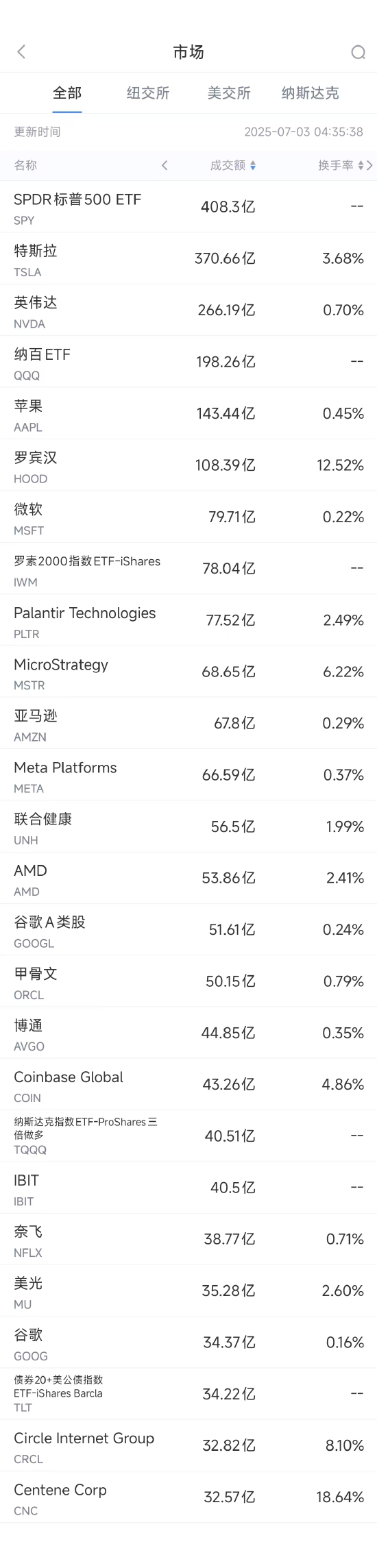 7日2美股成交额前20：特斯拉交付量连续两个季度下滑
