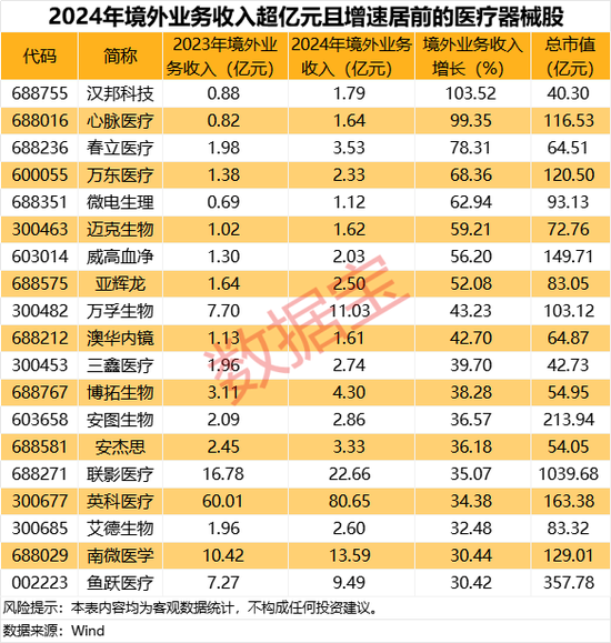 深夜突发，美联储或提前降息！医疗器械行业大利好，境外业务收入高增长名单出炉