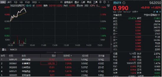 龙头药企再传重磅，国内首只药ETF（562050）拉涨1%！神州细胞飙升18%，长春高新涨超7%