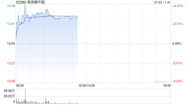 博彩股早盘继续上扬 美高梅中国涨逾3%新濠国际发展涨逾2%