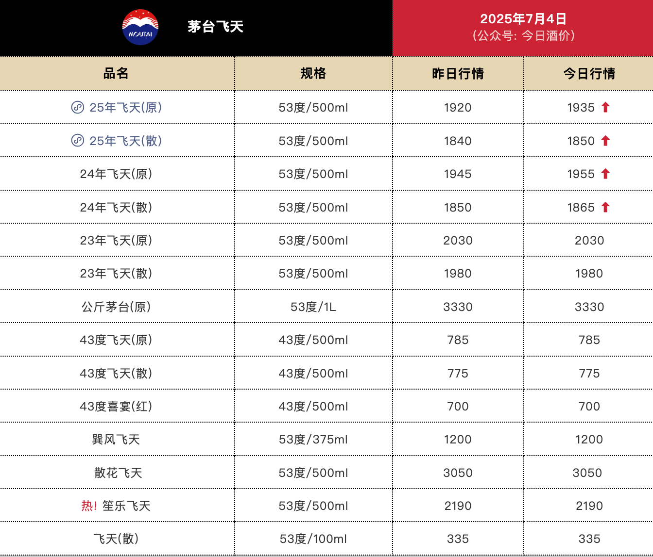 茅台价格回涨，今日25年飞天茅台原箱批价报1935元/瓶