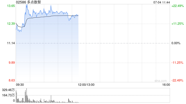 港股稳定币概念多股上涨，多点数智涨超15%，摩根大通大幅下调稳定币增长预测