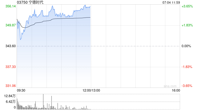 宁德时代盘中涨超4% 与印度尼西亚合作项目正式动工