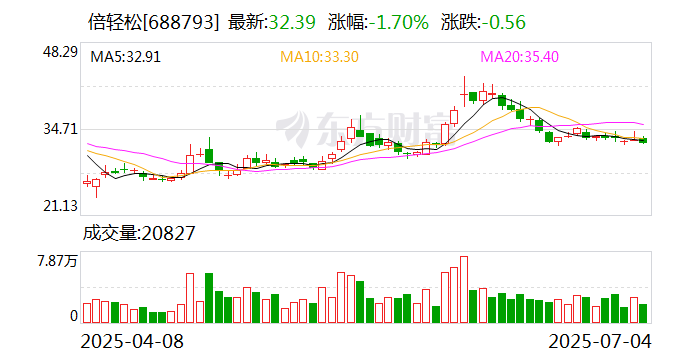 上交所向倍轻松下发监管工作函