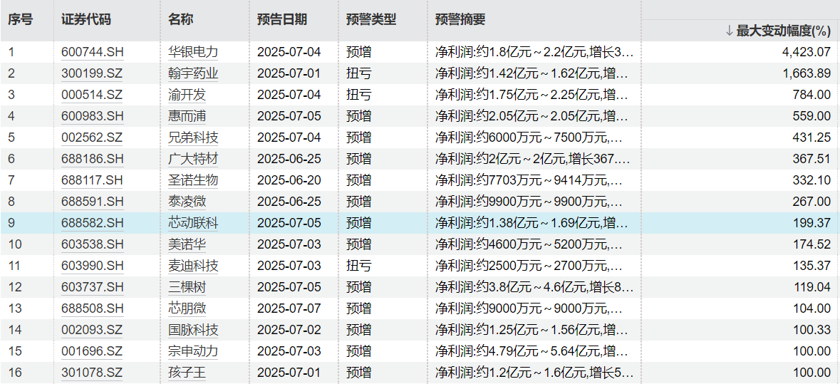 54家公司发布半年报业绩预告：华银电力净利润预测同比增长4423%，翰宇药业预增1664%，渝开发预增784%(名单)