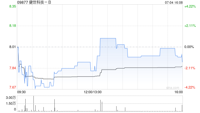 健世科技-B获高瓴投资增持2085万股 约占总股份数5%