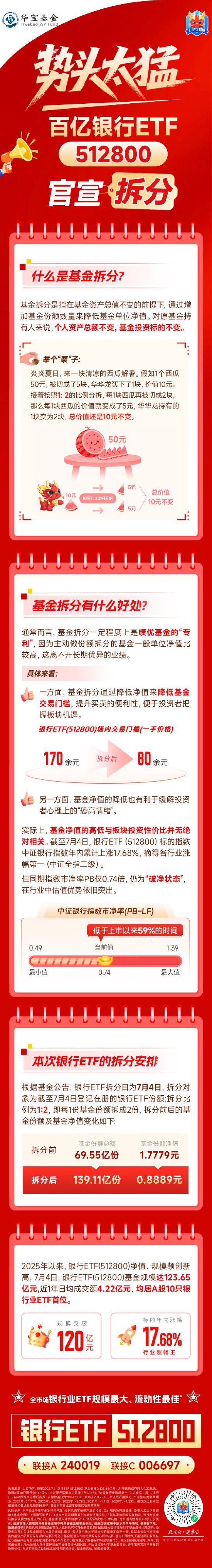 势头太猛！百亿银行ETF（512800）官宣拆分，有何影响？