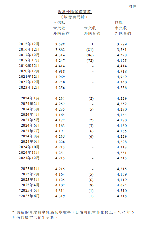 香港金管局：6月底官方外汇储备资产为4319亿美元