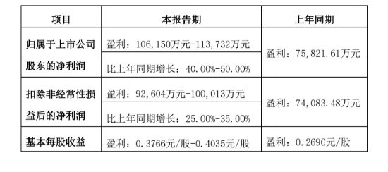 持续高增长！燕京啤酒上半年净利润同比增长超40%