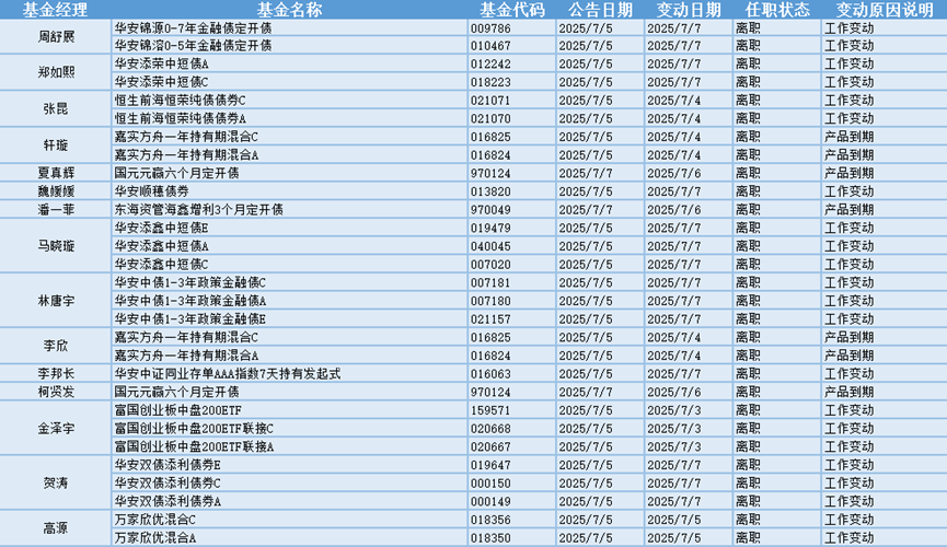 今日必读：葛兰、万民远等知名基金经理调仓动向曝光 密集参与医疗军工板块