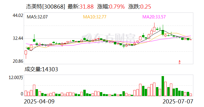杰美特：思腾合力收购事项相关工作正在有序推进中