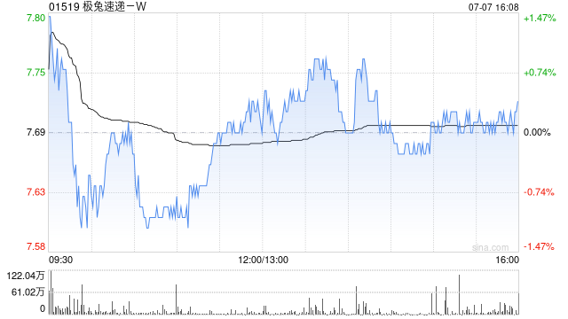 极兔速递-W上半年包裹量合计139.91亿件 同比增长27%