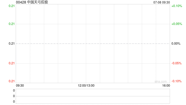 中国天弓控股获余宝群增持290.4万股 每股作价0.1986港元
